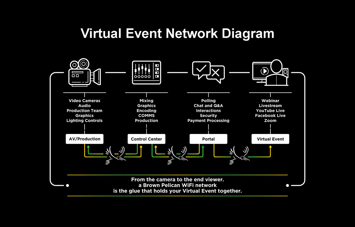 Virtual Event Network
